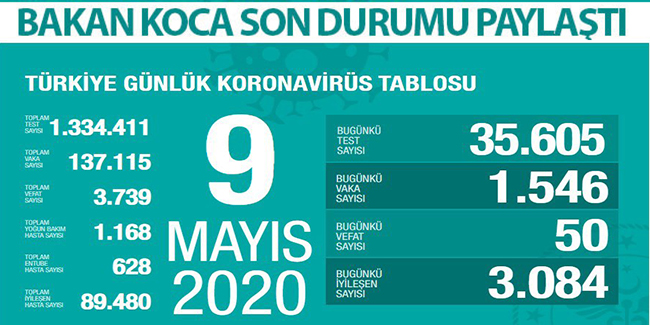 Türkiye'de koronavirüsten ölenlerin sayısı 3 bin 739'a yükseldi