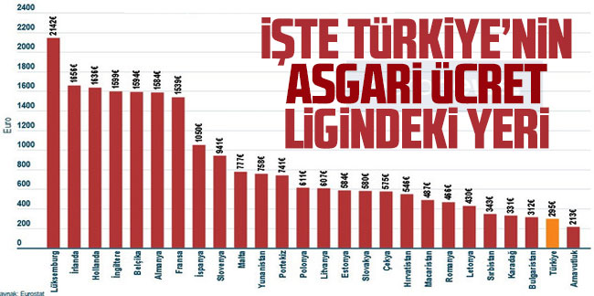 İşte Türkiye'nin asgari ücret ligindeki yeri