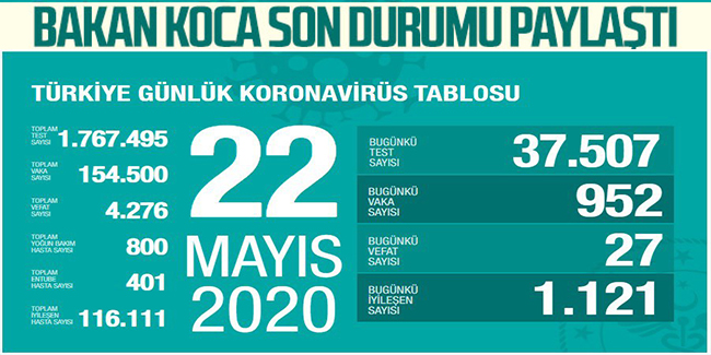 Türkiye’de koronavirüsten can kaybı 4 bin 276'ye yükseldi