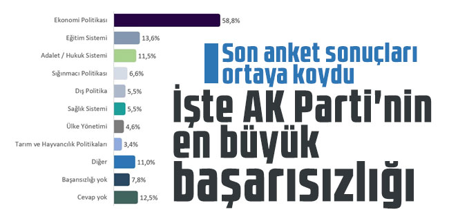 Son anket sonuçları ortaya koydu: İşte AK Parti'nin en büyük başarısızlığı