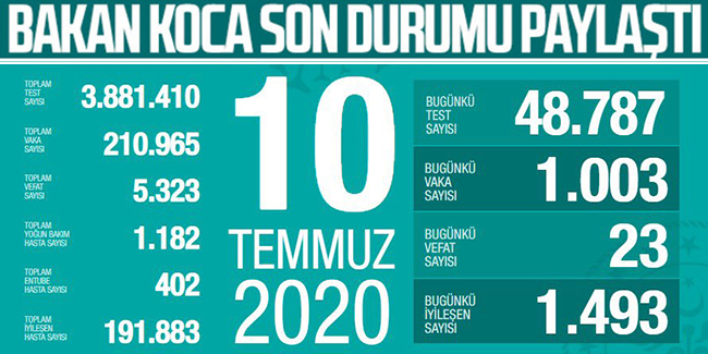 Türkiye'de koronavirüsten ölenlerin sayısı 5 bin 323'e yükseldi