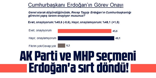 AK Parti ve MHP seçmeni Erdoğan'a sırt döndü!