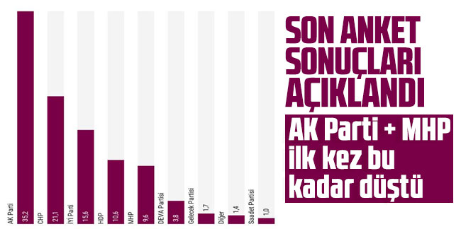 Son anket sonuçları açıklandı: AK Parti + MHP ilk kez bu kadar düştü!
