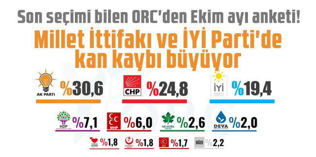 Son seçimi bilen ORC'den Ekim ayı anketi! Millet İttifakı ve İYİ Parti'de kan kaybı büyüyor