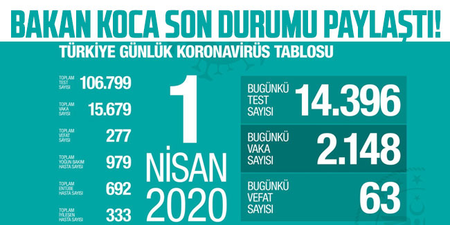 Türkiye'de koronavirüsten can kaybı  277'ye yükseldi