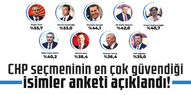 CHP seçmeninin en çok güvendiği isimler anketi açıklandı!
