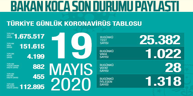 Türkiye’de koronavirüsten can kaybı 4 bin 199'e yükseldi