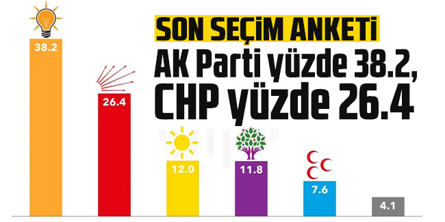 Son seçim anketi: AK Parti yüzde 38.2, CHP yüzde 26.4