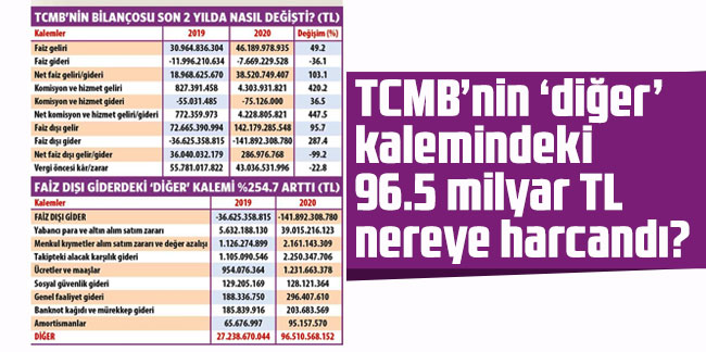 TCMB’nin ‘diğer’ kalemindeki 96.5 milyar TL nereye harcandı?