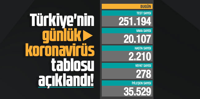 Pozitif vaka sayısı 20 bin 107 oldu; Son 24 saatte 278 kişi hayatını kaybetti