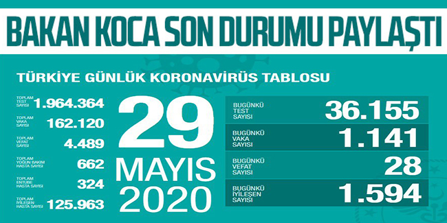 Türkiye’de koronavirüsten can kaybı 4 bin 489'e yükseldi