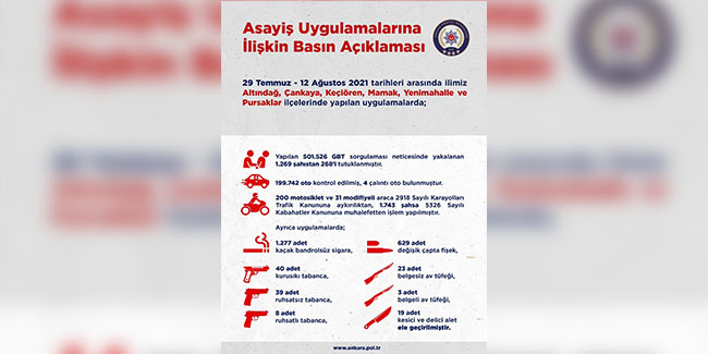 Ankara’da 2 haftalık asayiş uygulamalarında toplam 268 şahıs tutuklandı