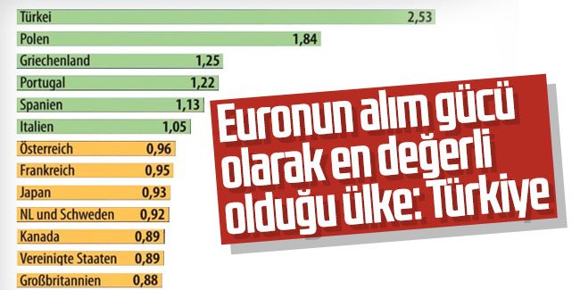 Euronun alım gücü olarak en değerli olduğu ülke: Türkiye