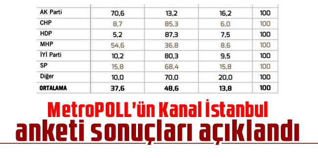 MetroPOLL'ün Kanal İstanbul anketi sonuçları açıklandı