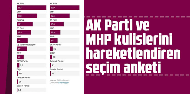 AK Parti ve MHP kulislerini hareketlendiren seçim anketi