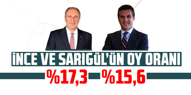 İşte Muharrem İnce ve Mustafa Sarıgül'ün oy oranı