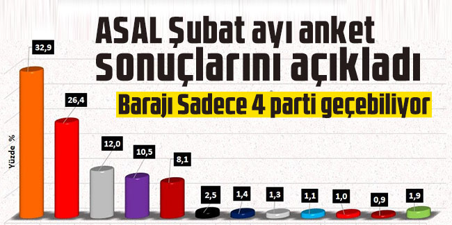 ASAL Şubat ayı anket sonuçlarını açıkladı: Barajı Sadece 4 parti geçebiliyor