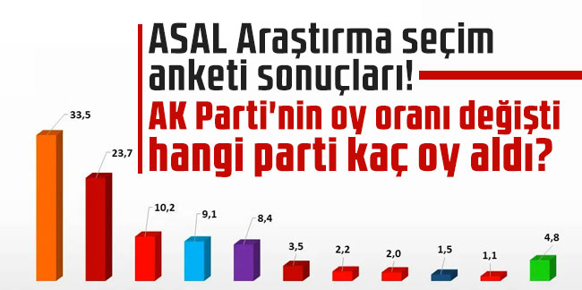 ASAL Araştırma seçim anketi sonuçları! AK Parti'nin oy oranı değişti hangi parti kaç oy aldı?