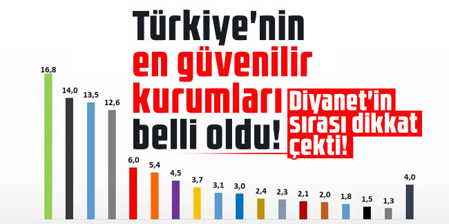 Türkiye'nin en güvenilir kurumları belli oldu! Diyanet'in sırası dikkat çekti