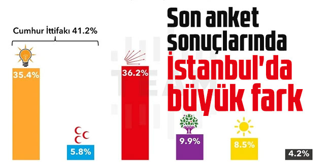 Erdoğan'a kötü sürpriz: Son anket sonuçlarında İstanbul'da büyük fark