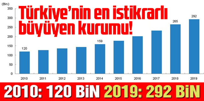 Türkiye’de en istikrarlı büyüyen kurumu! 2010: 120 bin 2019: 292 bin