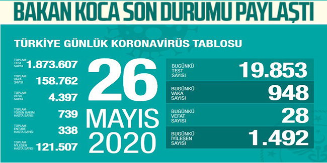 Türkiye’de koronavirüsten can kaybı 4 bin 397'e yükseldi