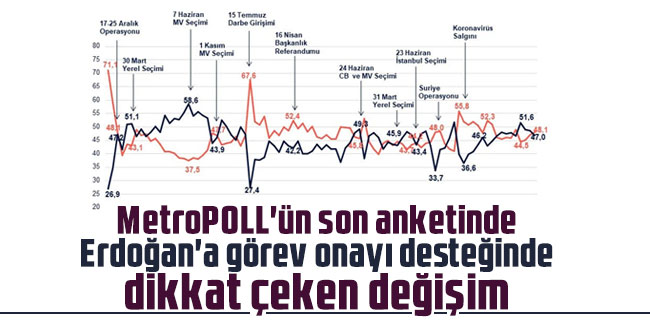 MetroPOLL'ün son anketinde Erdoğan'a görev onayı desteğinde dikkat çeken değişim