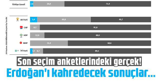 Son seçim anketlerindeki gerçek! Erdoğan'ı kahredecek sonuçlar...