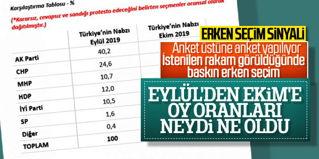 Erken seçim sinyali! Eylül'den Ekim'e oy oranları neydi ne oldu?