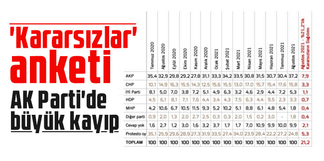 'Kararsızlar' anketi: AK Parti'de büyük kayıp