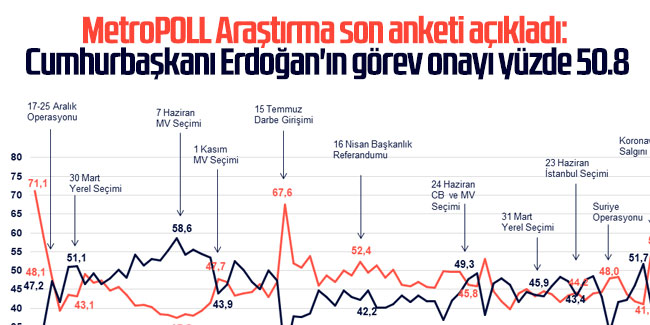 MetroPOLL Araştırma son anketi açıkladı: Cumhurbaşkanı Erdoğan'ın görev onayı yüzde 50.8