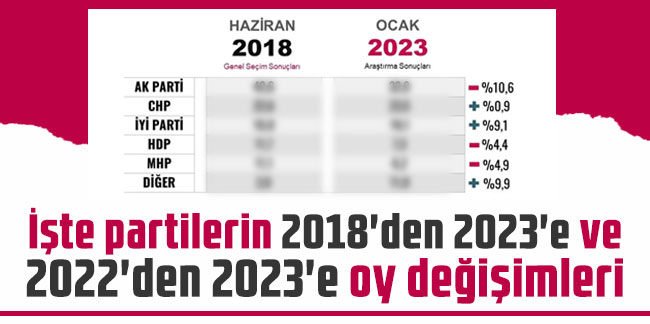 İşte partilerin 2018'den 2023'e ve 2022'den 2023'e oy değişimleri