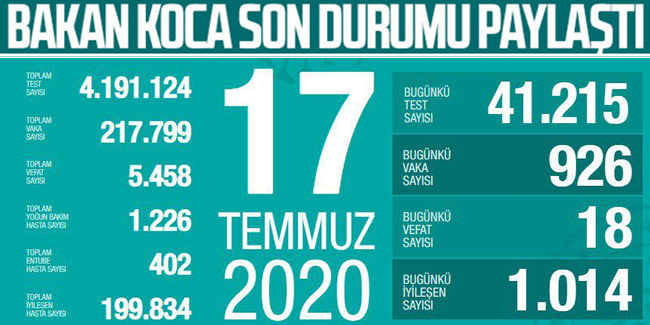 Türkiye'de koronavirüs 18 can daha aldı