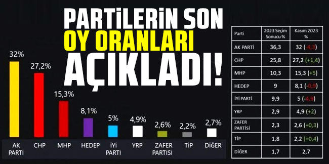 CHP'de yeni yönetim sonrasında ilk seçim anketi! Partilerin son oy oranları açıklandı!