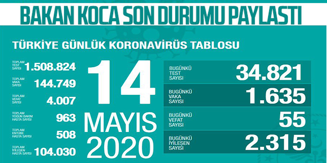 Türkiye’de koronavirüsten can kaybı 4 bin 7'ye yükseldi