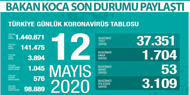 Türkiye’de koronavirüsten can kaybı 3 bin 894'ya yükseldi