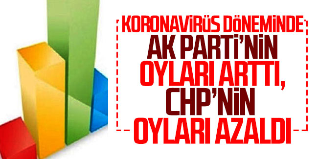 Koronavirüs döneminde AK Parti'nin oyları arttı, CHP'nin oyları azaldı