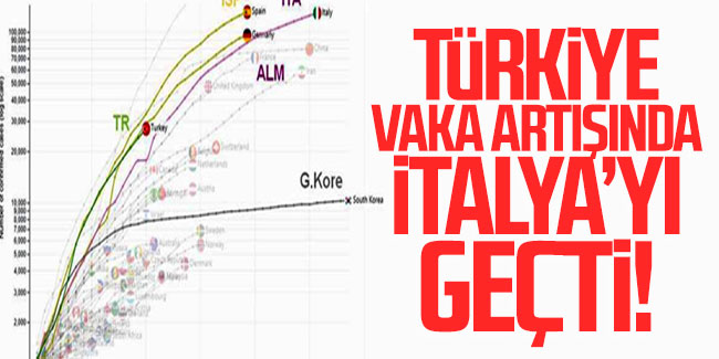 Türkiye'nin koronavirüs grafiği ortaya koydu: İtalya'yı geçtik!