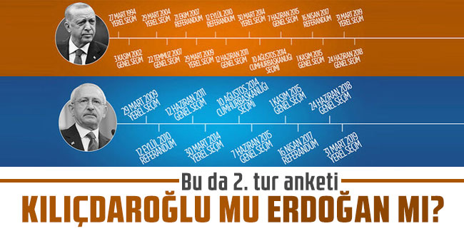 Kılıçdaroğlu mu Erdoğan mı? Bu da 2. tur anketi