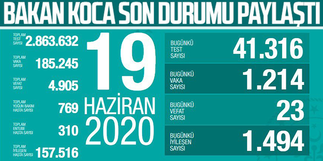 Türkiye'de virüsten son 24 saatte 23 can kaybı