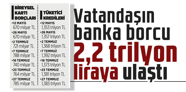 Vatandaşın banka borcu 2,2 trilyon liraya ulaştı!