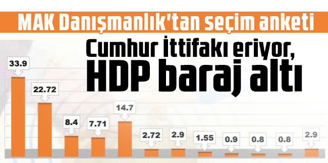 MAK Danışmanlık'tan seçim anketi: Cumhur İttifakı eriyor, HDP baraj altı
