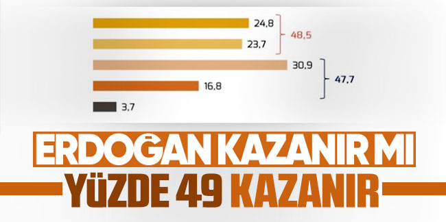 MetroPOLL'den Cumhurbaşkanı Erdoğan kazanır mı anketi