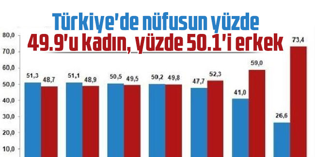 Türkiye'de nüfusun yüzde 49.9'u kadın, yüzde 50.1'i erkek