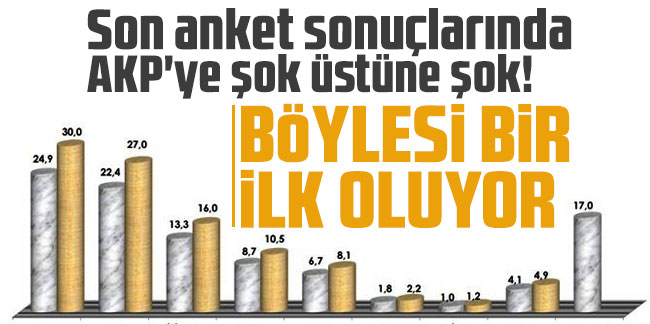 Son anket sonuçlarında AKP'ye şok üstüne şok! Böylesi bir ilk oluyor