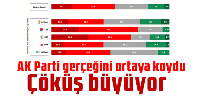 Son anket sonucu AK Parti gerçeğini ortaya koydu: Çöküş büyüyor